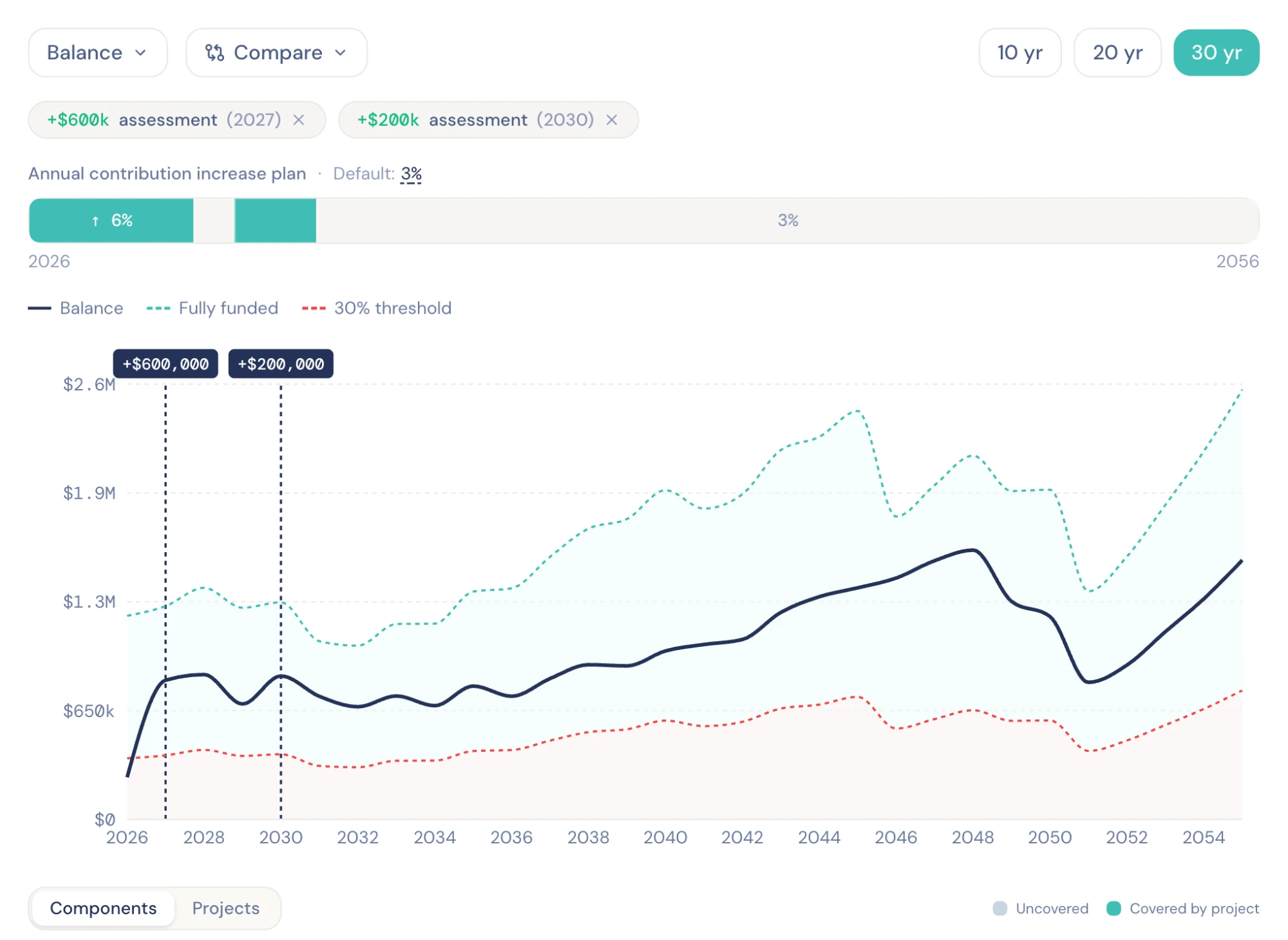 Reserve balance projection with assessments, a contribution increase plan, and fully-funded and 30% threshold bands